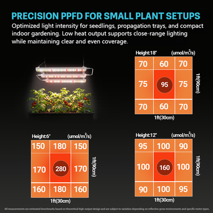 MIMEO full-spectrum LED grow light for indoor gardening, showing PPFD measurements at 6, 12, and 18 inches for small plant setups.