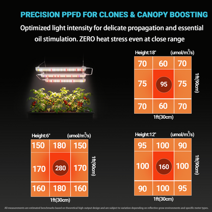 MIMEO full-spectrum LED grow light illuminating plants with precision PPFD for indoor gardening, shown with light intensity charts at various heights.