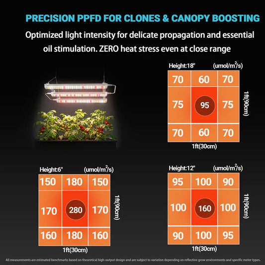 MIMEO LED Grow Light with precision PPFD for clones & canopy boosting, zero heat stress, ideal for indoor hydroponics