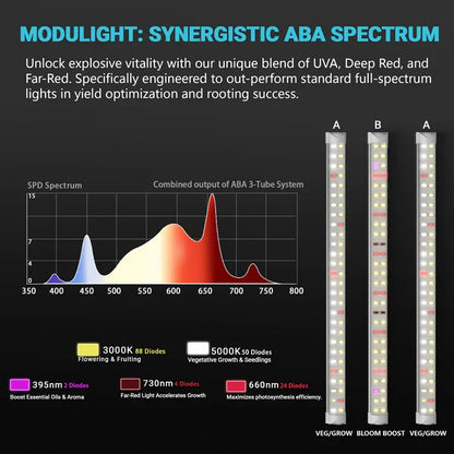 MIMEO LED Grow Light with Synergistic ABA Spectrum for Indoor Hydroponics & Stealth Growing