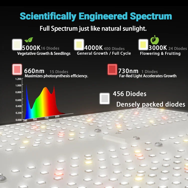 MIMEO LED Grow Light with full spectrum for indoor hydroponics, featuring 456 diodes and scientifically engineered wavelengths.