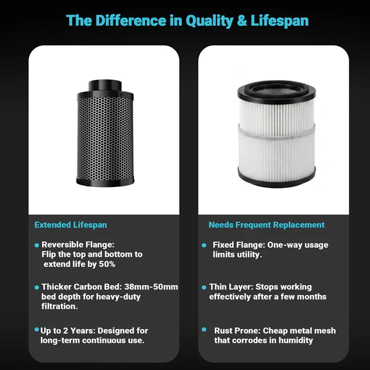 MIMEO Carbon Filter vs. Cheap Filter: Extended Lifespan, Thicker Carbon Bed, Rust-Proof Design for Hydroponics
