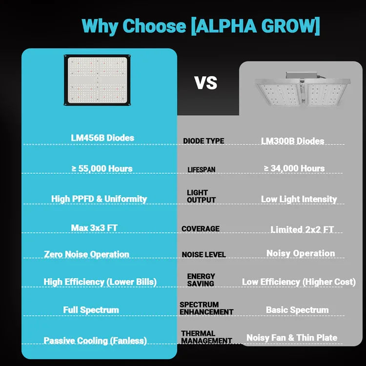MIMEO LED Grow Light comparison: Alpha Grow vs standard, featuring LM456B diodes, full spectrum, zero noise, passive cooling